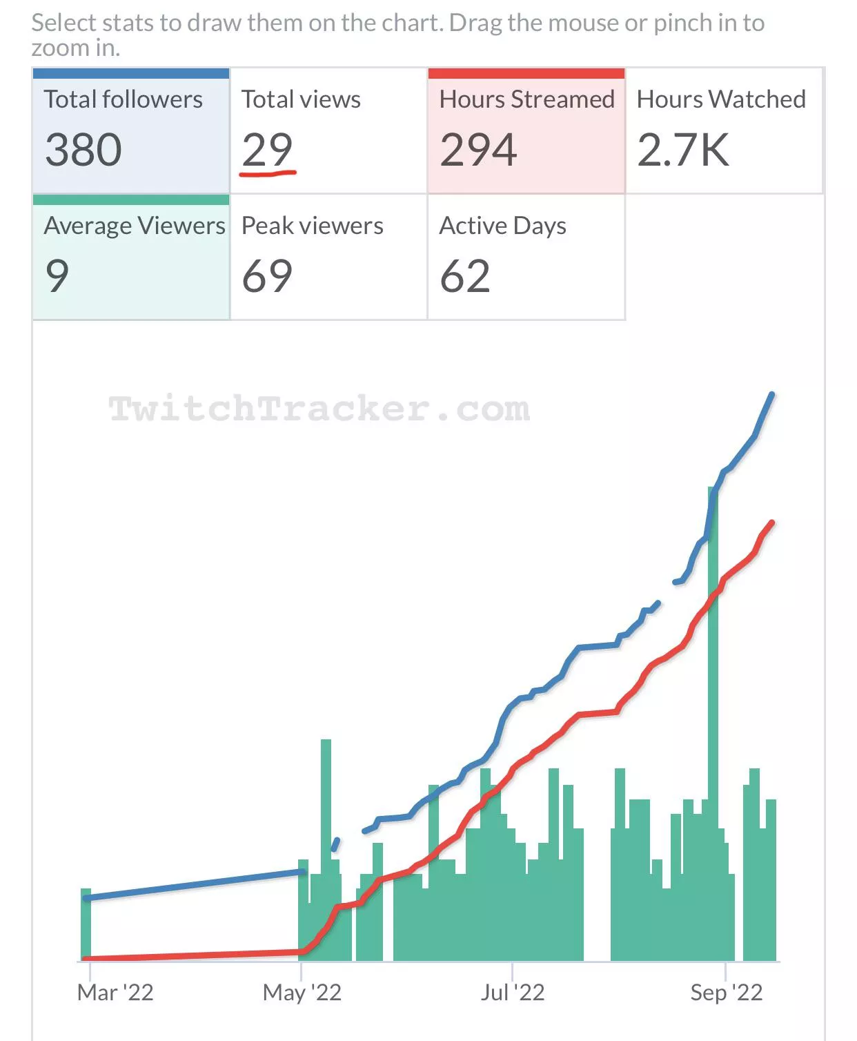What does the total views section mean? It also shows on the dashboard while I’m live, that number has been 29 since I first started streaming so I was wondering what it actually represents What does the total views section mean? It also shows on the dashboard while I’m live, that number has been 29 since I first started streaming so I was wondering what it actually represents