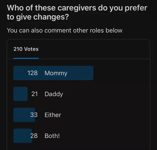 Thank you for voting! Mommy is a clear winner!