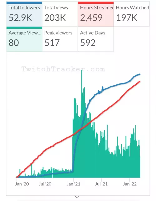 30 to 200 viewers overnight?? Can anyone explain as he's point blank ignoring my questions in chat