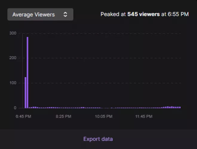 Did someone put a bot on my channel for the first 20 minutes or what happened? I peeked 550 viewers for some reason. I didn't see anyone else besides the regulars on my chat. What the f happened lol?