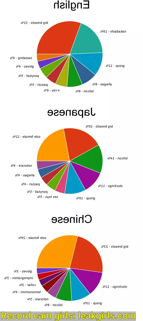 I updated my program that analyzed all Englush and Japanese doujin on nhentai for the most common tags to now also analyze Chinese doujin. I updated my program that analyzed all Englush and Japanese doujin on nhentai for the most common tags to now also analyze Chinese doujin.