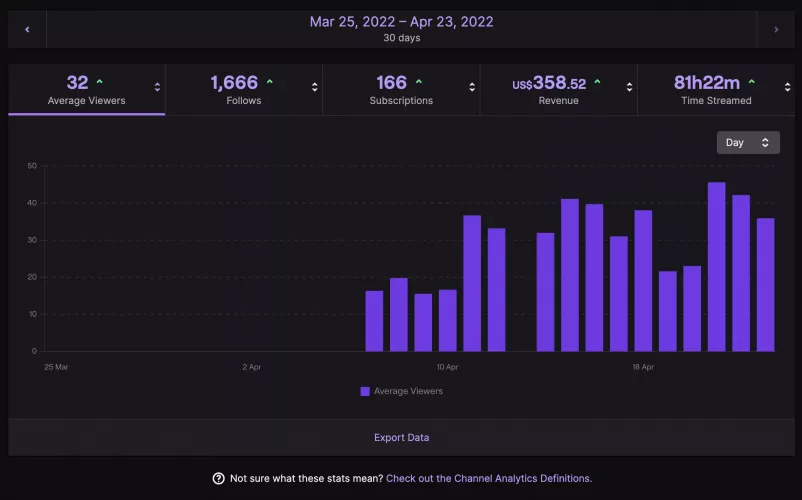 Is the Twitch analytics page broken? I see “166 Subscriptions” while I actually have 79. If I export the data, the spreadsheet confirms it too. At this point the revenue and the subs are completely off. Is this a know issue, and are there any workaro