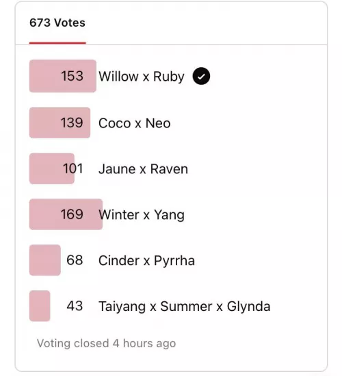 The results are in! Expect a spicy Winter x Yang commission sometime in the future!